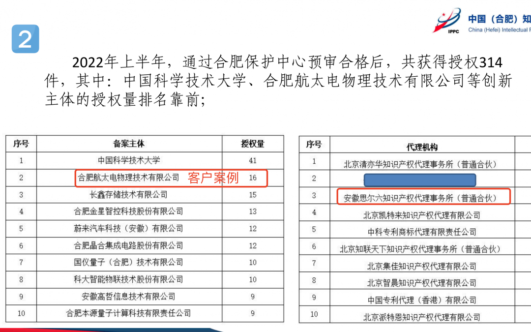 思尔六在《发布关于2022年度上半年专利预审情况通报》预审合格率位于前列