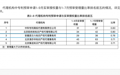 思尔六在代理机构专利预审申请与实审授权量比率排名前五