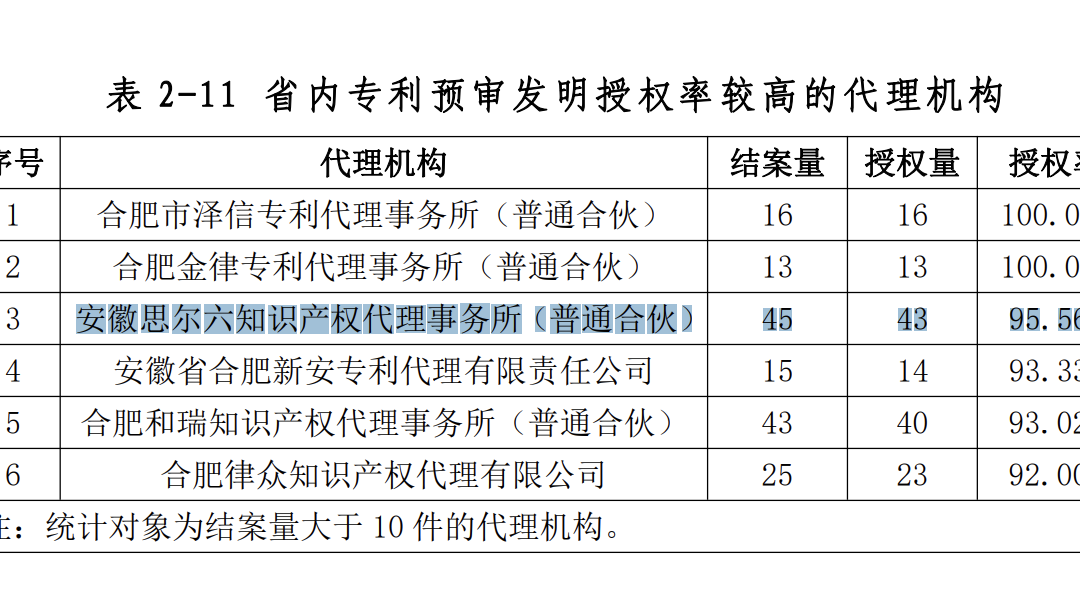 思尔六事务所，在合肥保护中心第一季度专利预审排名中省内专利预审发明授权率第三，结案量和授权量第一