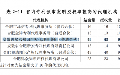 思尔六事务所，在合肥保护中心第一季度专利预审排名中省内专利预审发明授权率第三，结案量和授权量第一