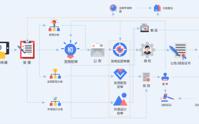 专利申请流程图解