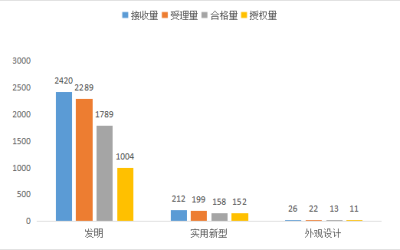 思尔六在2022年专利预审分析报告（合肥市知识产权保护中心）申请与实审授权量比率排名前五